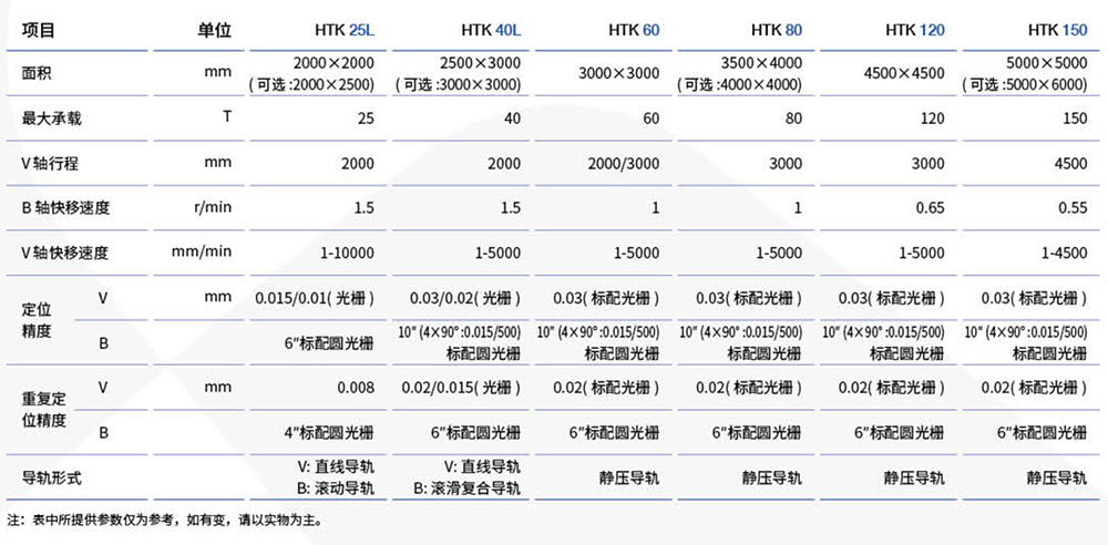 HTK係列（liè）數控回轉工作台參數